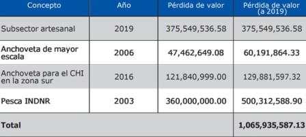 perdida valor sector pesquero 2019