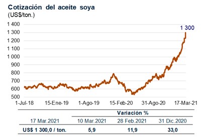 precio aceite soya 17 mar 2021