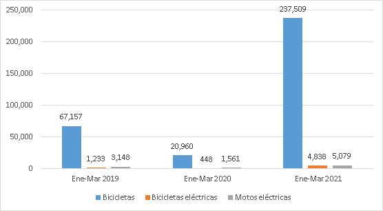 importacion bicicletas mecanicas bicletas motos electricas
