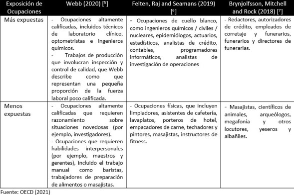 ocupaciones mas y menos expuestas IA