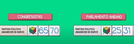 voto congreso p andino