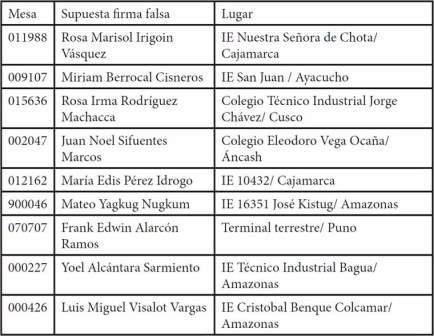 no son firmas falsas elecciones 2021 Ojo Publico