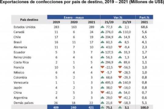 exportaciones confecciones 2019 2021