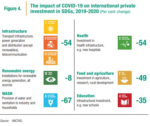 impacto covid inversion privada mundo