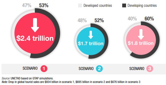 turismo proyecciones unctad