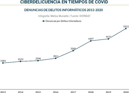 ciberdelincuencia covid