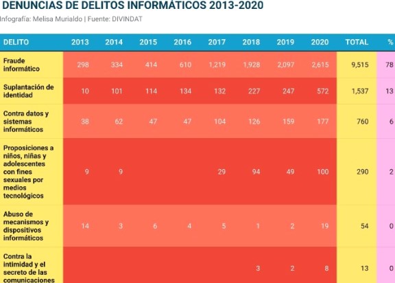 denuncias delitos informaticos 2013 2020