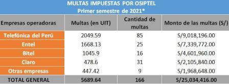 multas osiptel ene jun 2021