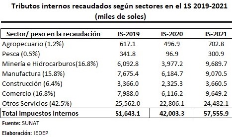 tributos por sectores 2019 1s 2021