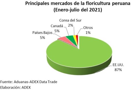 exportacion de flores