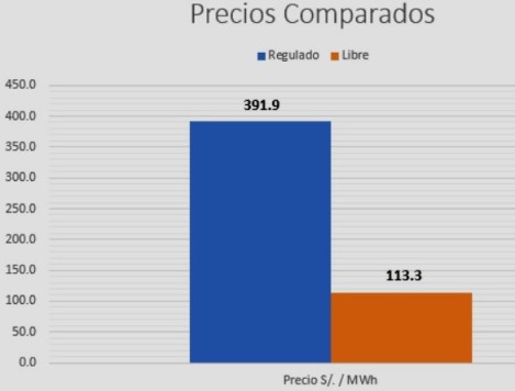 precios comparados regulados libres electricidad