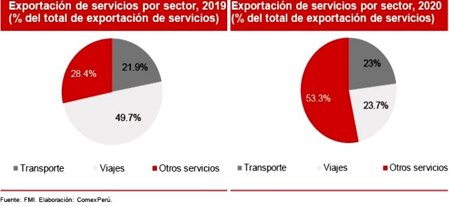 exportacion servicios variacion