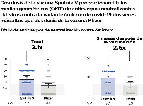 Sputnik V anticuerpos