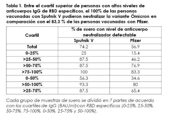 Sputnik V vs Pfizer anticuerpos