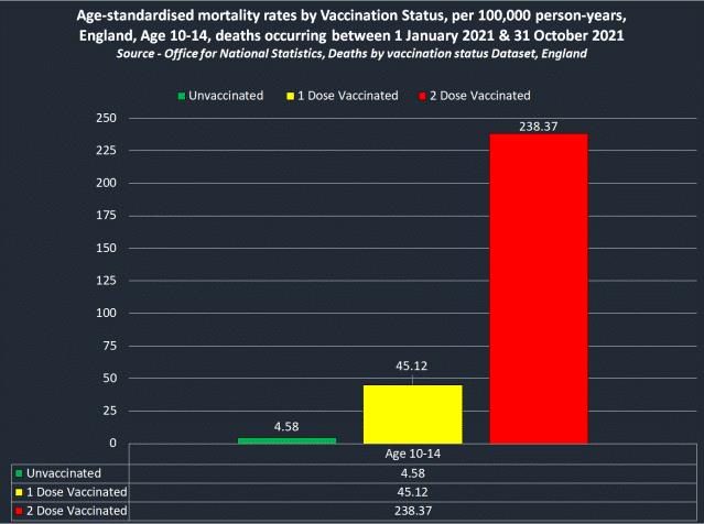 mortalidad edad 10 14 Pfizer vs no vacunados R Unido The Expose