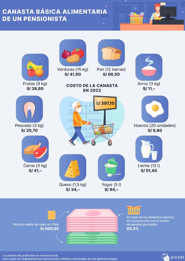 2 PE Canasta basica alimentaria de un pensionista