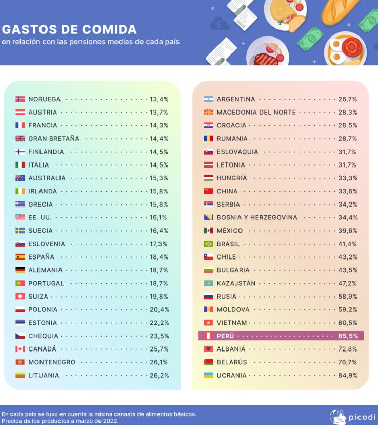 3 PE Gastos de comida en relacion col las pensiones