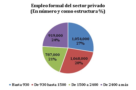 empleo formal sector privado