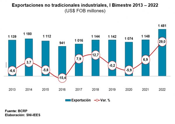 exportaciones no tradicionales 2013 2022 SNI