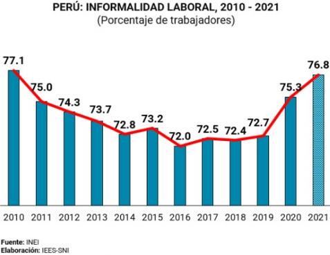 informalidad laboral 2010 2021