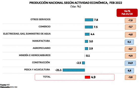 produccion actividades feb 2022
