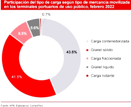 tipo carga feb 2022 comex