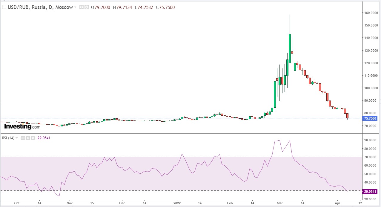 usd rub 2022
