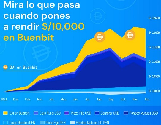 Buenbit rendimiento
