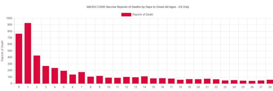 VAERS dias EEUU 2022