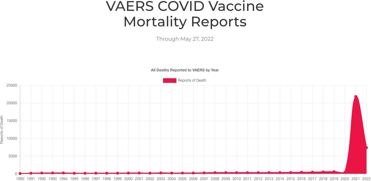 VAERS mortalidad covid 2020 2022