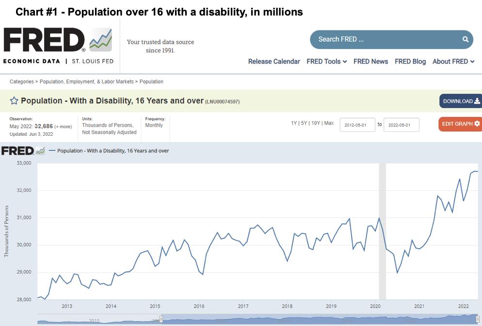discapacidad FRED 2022 EEUU