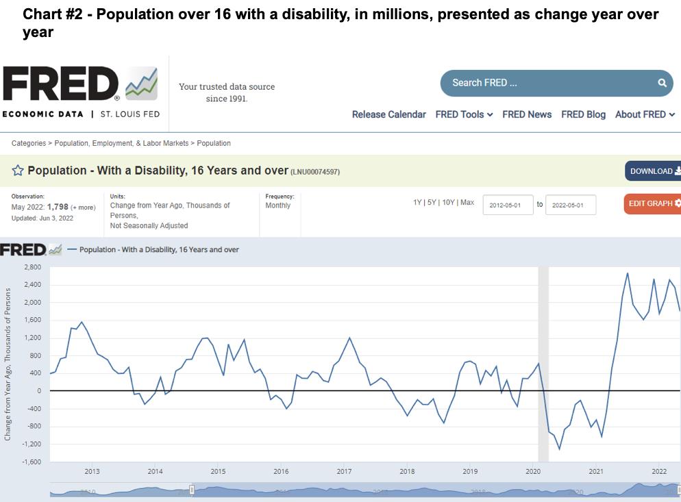 discapacidad FRED 2022 EEUU