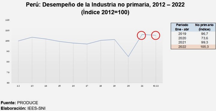 industria no primaria 2012 2022
