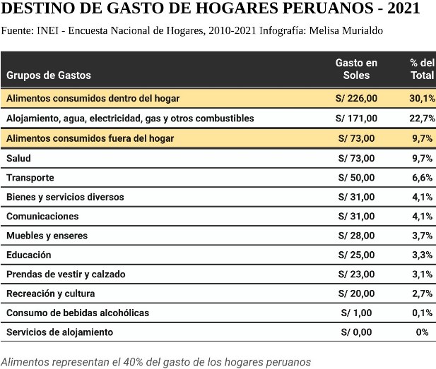alimentos destino gasto hogares 2021