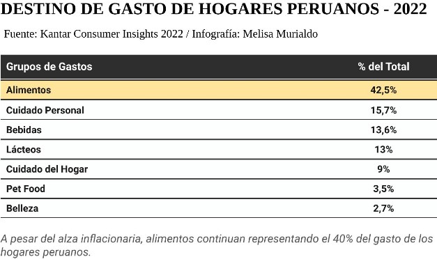 alimentos destino gastos 2022