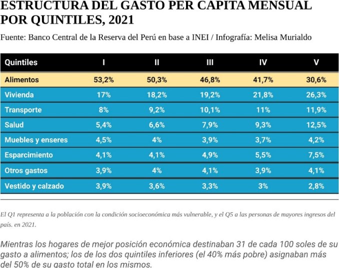 alimentos estructura gastos