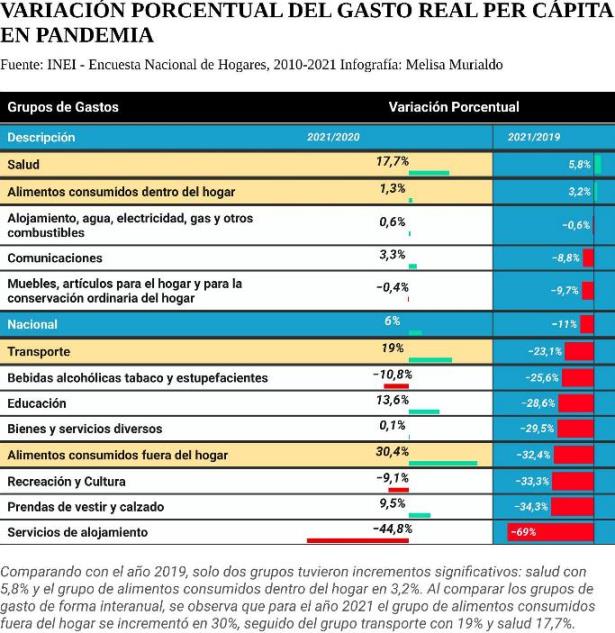 alimentos variacion gasto
