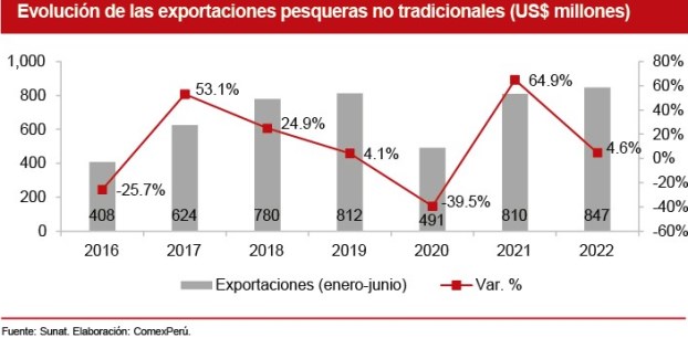 exportaciones pesqueras no tradicionales 2016 2022 comex