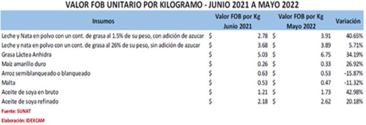 incremento fletes alimentos 2021 2022