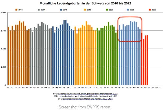 natalidad Suiza 2022