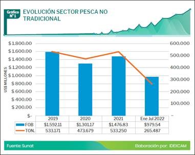 pesca no tradicional