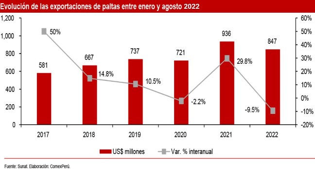 exportacion palta ene ago 2022