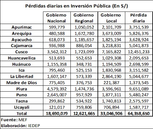 perdidas diarias inversion publica