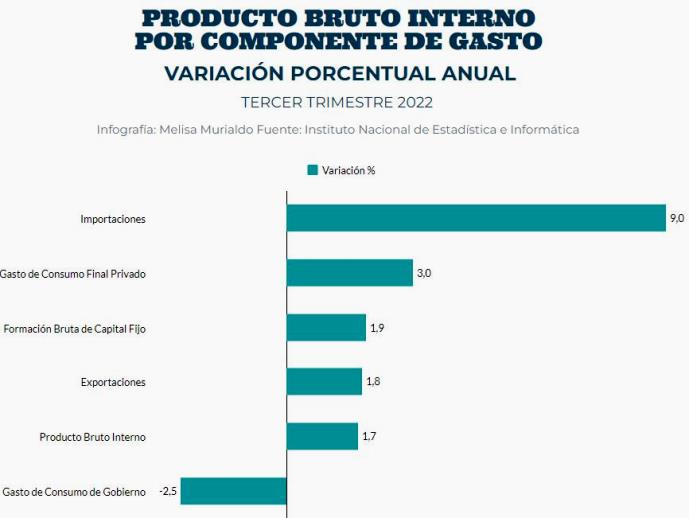 PBI gasto 3er trim 2022