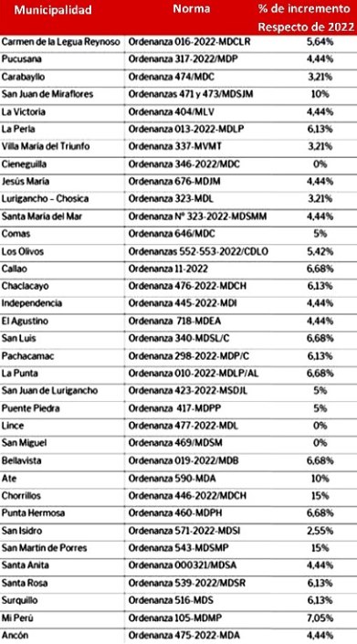 incremento arbitrios 2023