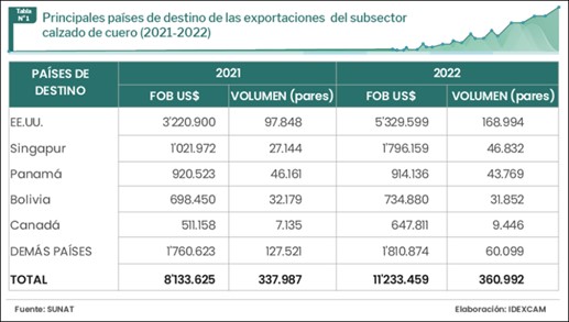 exportacion calzado cuero 20212022