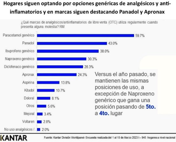 consumo antiinflamatorios 2023