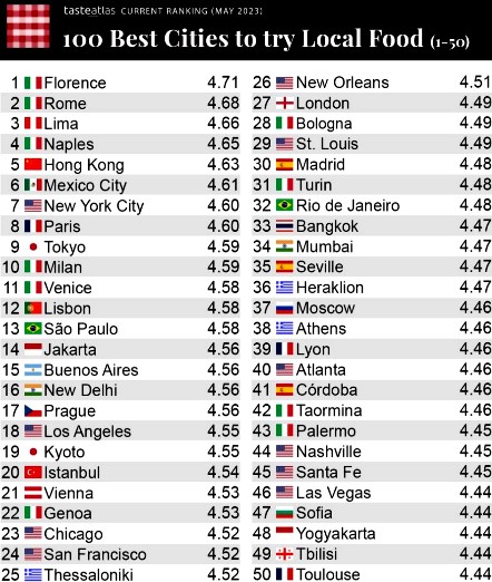 100 mejores ciudades gastronomia Taste Atlas 2023