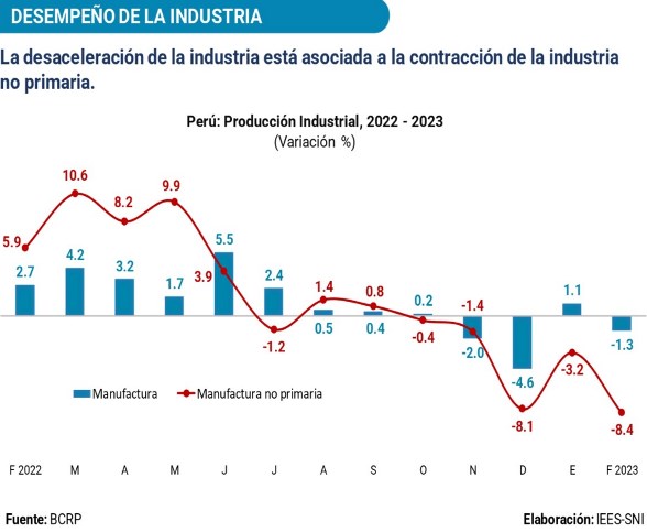 desaceleracion industria 2022 2023
