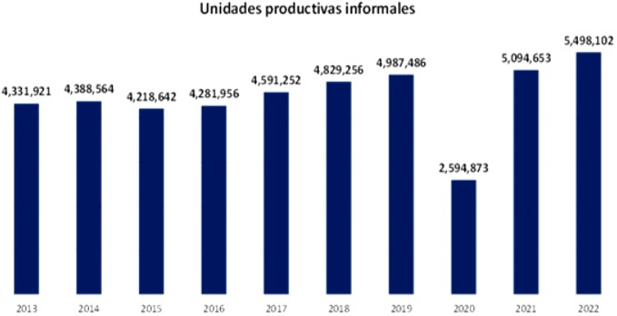 informalidad negocios 2013 2022
